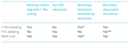 possible interfaces depending on bioreactor type