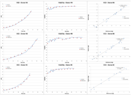 Donor-related variation shows that there is no influence from the donor on the quality of the measurement