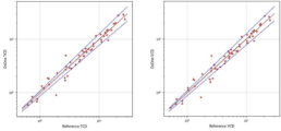 Total Cell Density and Viable Cell Density compared to the off-line reference method within a 95% confidence