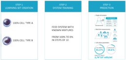 Ovizio machine learning principles